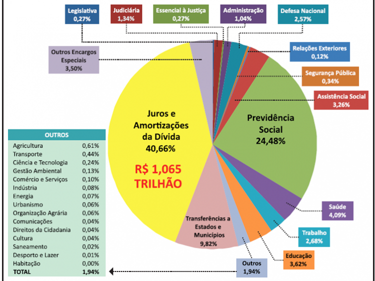 Rombo vem da dívida pública e não da Previdência Sindicato dos Bancários Rombo vem da dívida pública e não da Previdência Sindicato dos Bancários